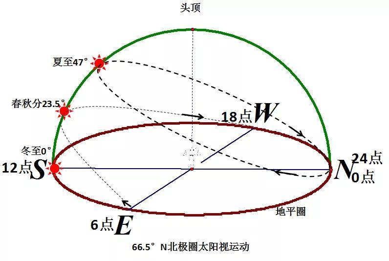 学法指导怎样画某地的太阳视运动轨迹示意图