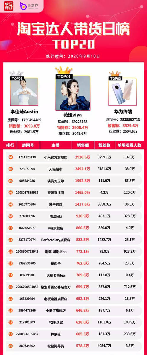 薇娅|电商带货榜（9.10）| 快手启动招商团长内测；薇娅3906万夺得榜首
