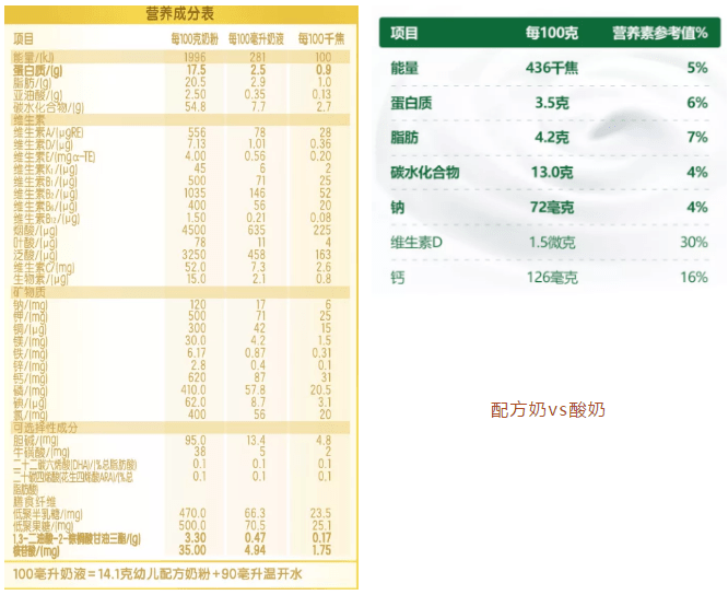 从配方奶和酸奶的营养成分表来看,酸奶主要提供蛋白质,脂肪,碳水化合