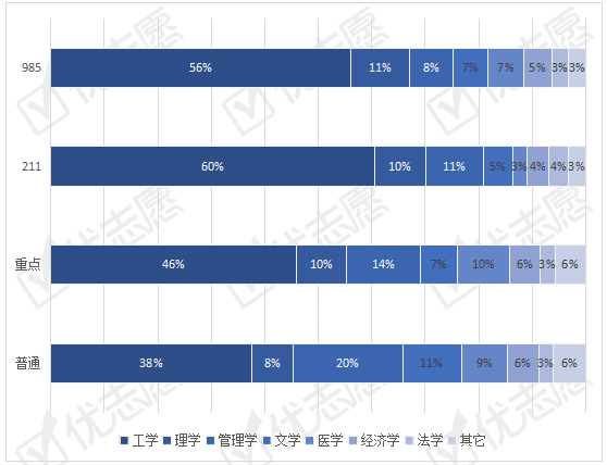 招生|2020河北招生：理科生比文科生有更多机会进入高层次院校！