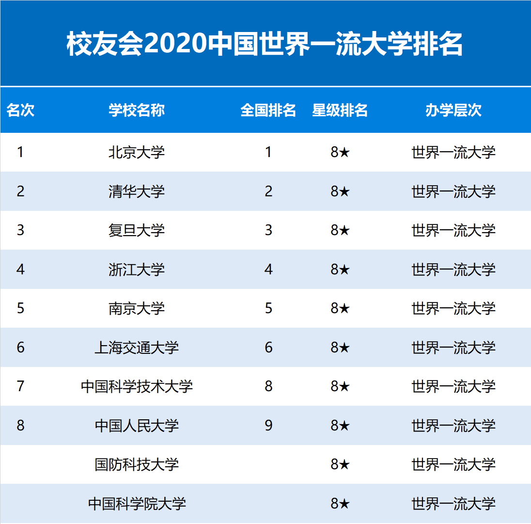 排名|2020世界一流大学排名发布，北京大学第1，清华大学第2