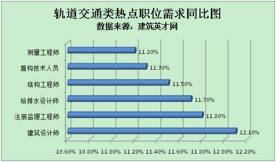 建筑英才网:轨道交通类人才需求上涨11.1%