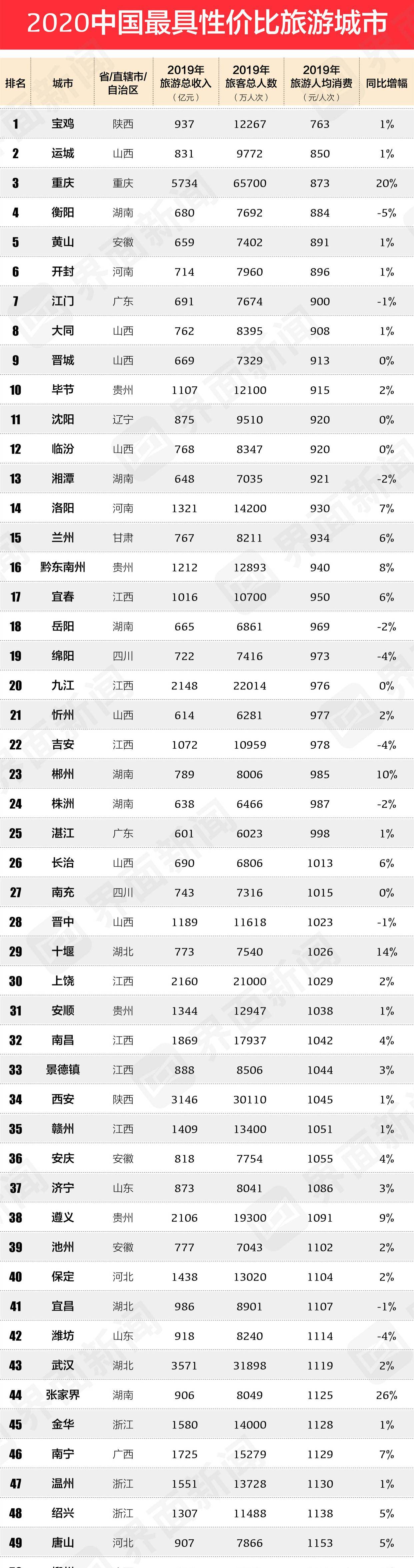 2023中国旅游城市排行：重庆第三，榜首在陕西，但不是西安(附2023年排行榜前十排名名单)