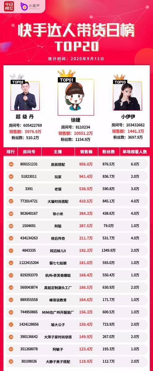 Top|带货周榜 | 5位主播销售额破亿，医美直播受关注