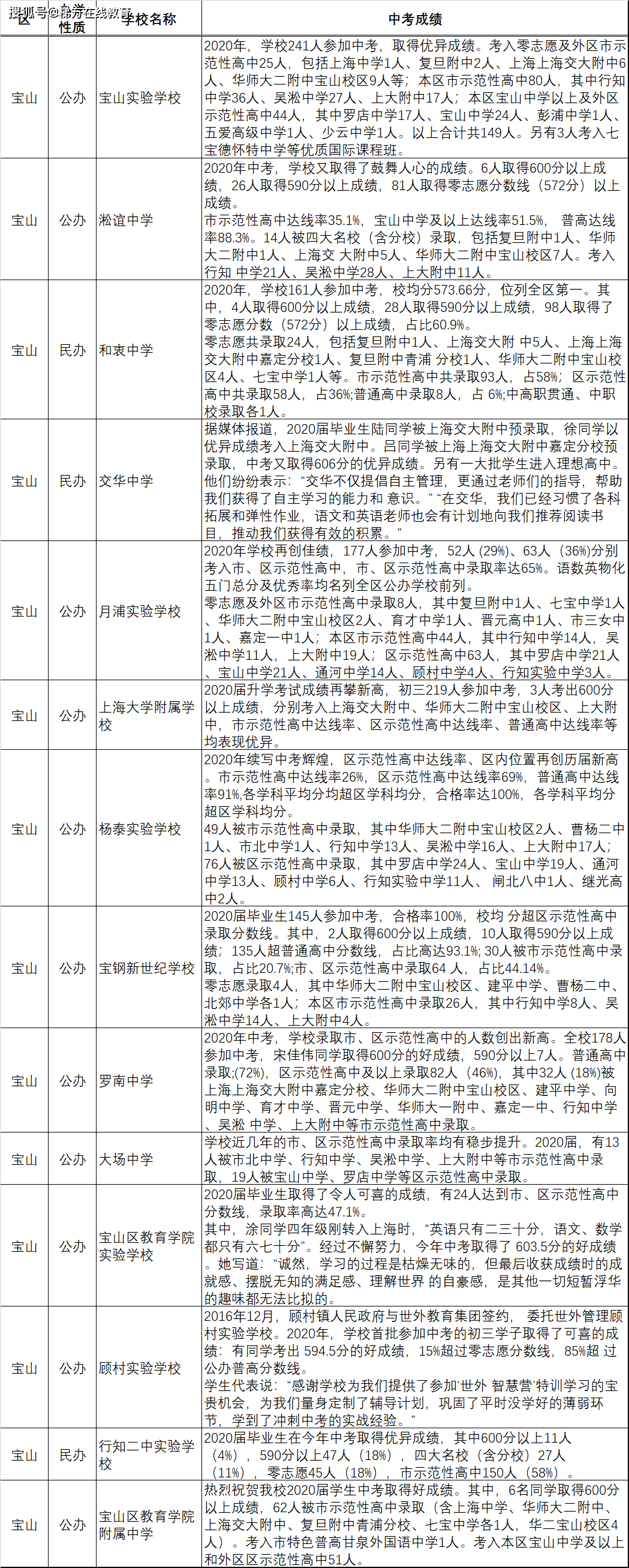 2020中考多校强势崛起宝山区初中最新格局已变