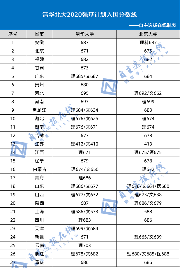 计划|选清华还是选北大？清北2020强基计划招生真相揭秘