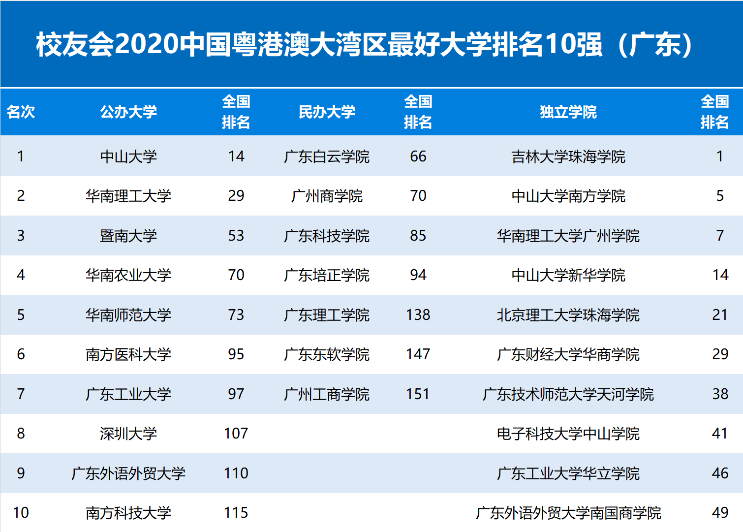 湾区|2020中国粤港澳大湾区大学排名，中山大学第1，暨南大学第3