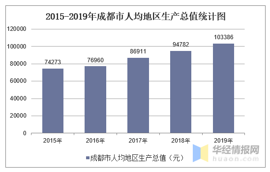 成都GDP2100年_中国GDP超印度10万亿美元,广东GDP为1.47万亿美元超过印度的一半(3)