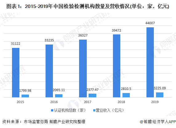 检测机构排行_逆势增长!20家上市检测机构2020年营收排行