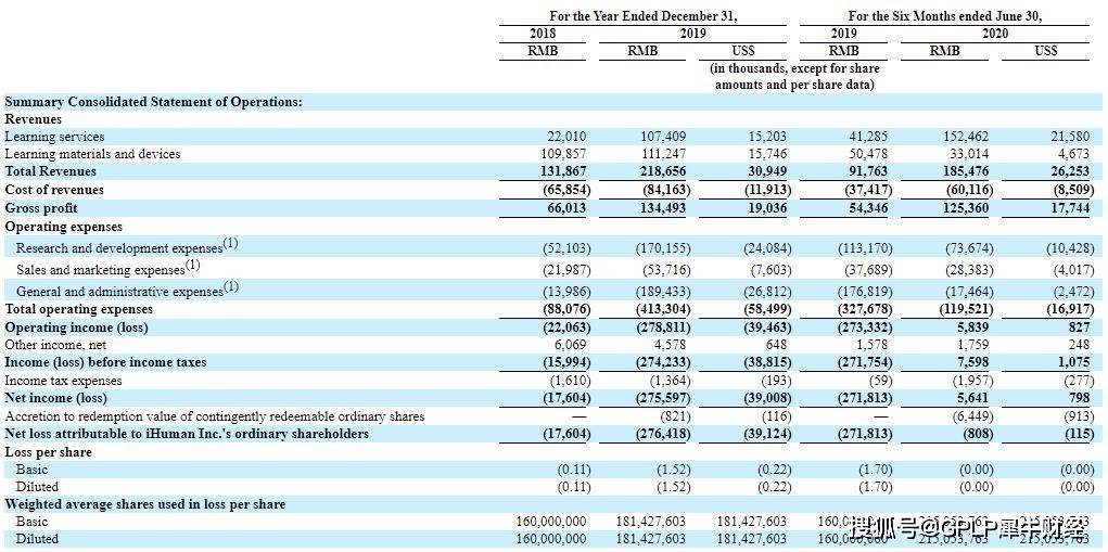 洪恩|洪恩教育赴美IPO：两年半亏损近3亿元 资产负债率高达89%