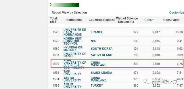 目标|飞速！最新ESI数据出炉：陕西这所高校，全球排名上升62位！