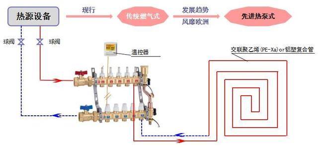 地暖系统基本组件简介以温度不高于60℃的热水为媒介,在加热管内循环