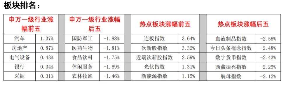行业板块|沪指收跌、科创50指数大涨2.51%