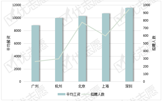 薪资|机械工程岗位：深圳平均薪资最高，学历越高受市场欢迎！