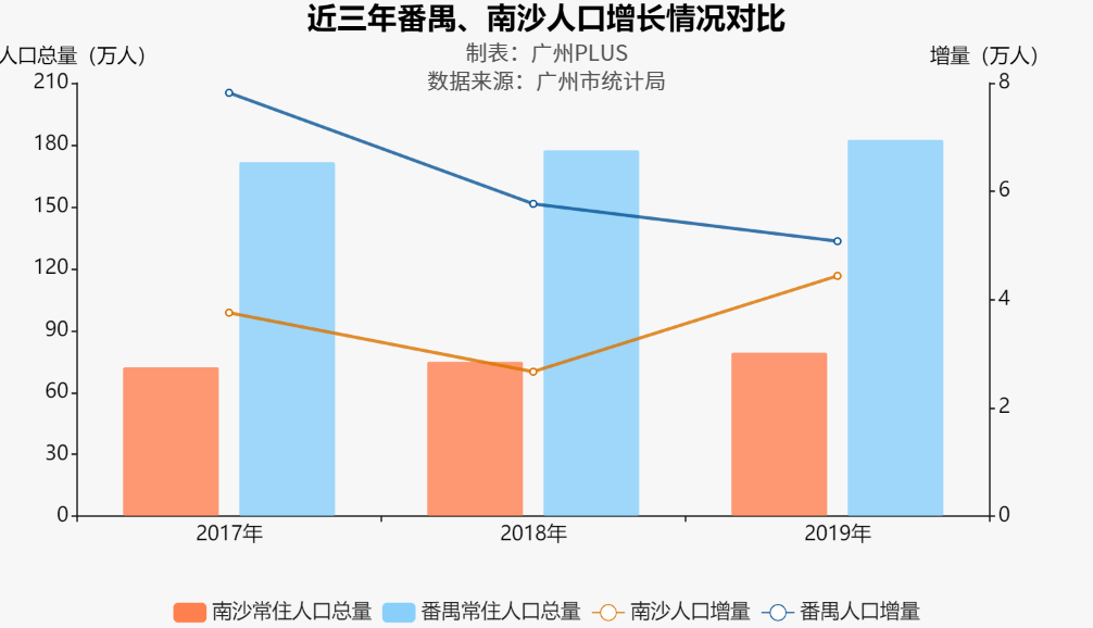 人口增量怎么算_安徽人口增量全国第三 连续5年回流 一年增长59万人,连涨7年(2)