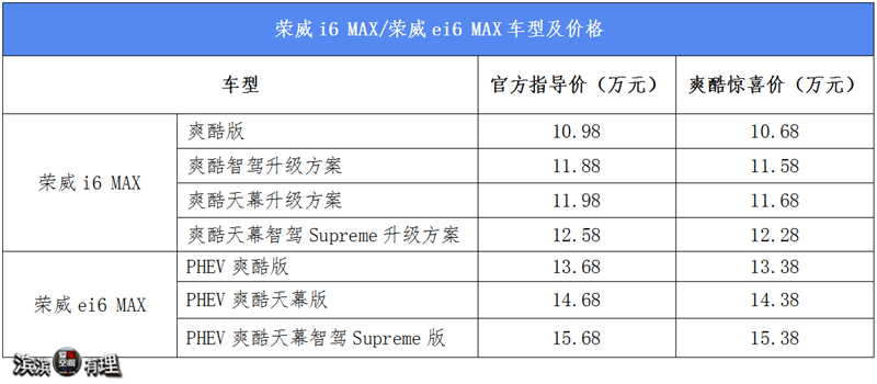 “车位”起价10.68万,荣威i6 MAX/荣威e i6 MAX同时上市