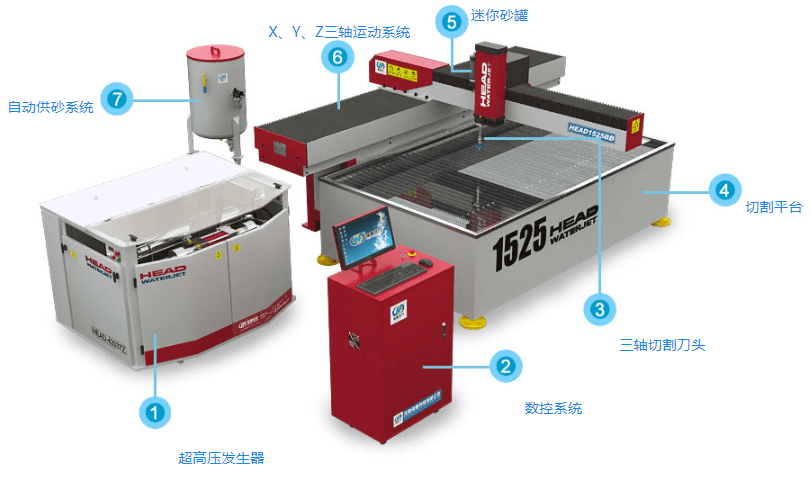 水刀切割机是利用超高压水射流进行冷态切割的切割设备,主要由高压泵