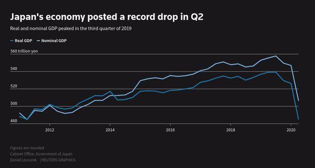 日本gdp增长下滑_日本经济下滑幅度大 经济增长各要素大多负增长