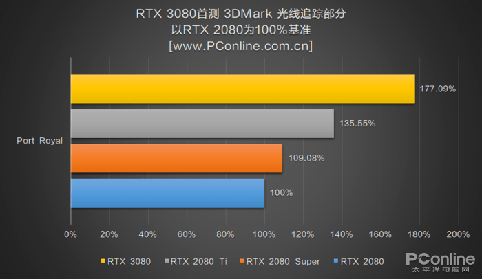 测评盘点|RTX 3080首测：半价获得比上代旗舰强30%的性能