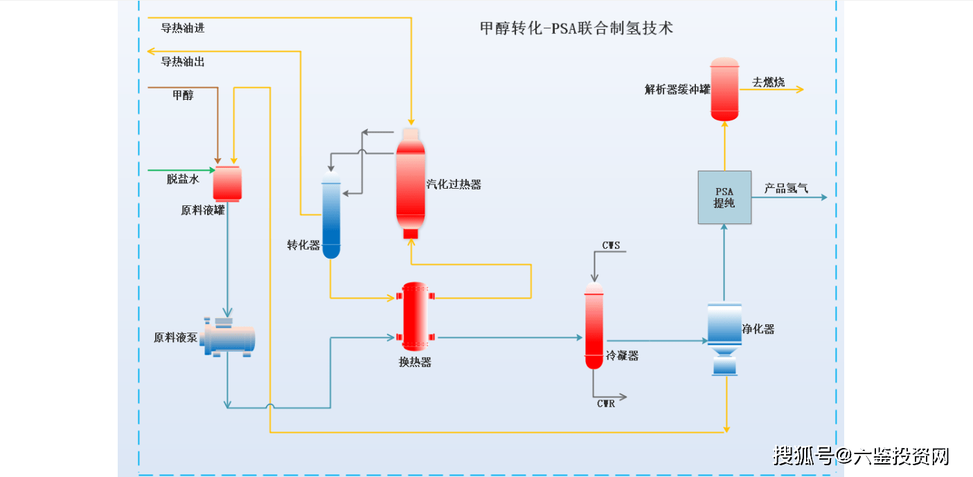 原创甲醇制氢新工艺技术