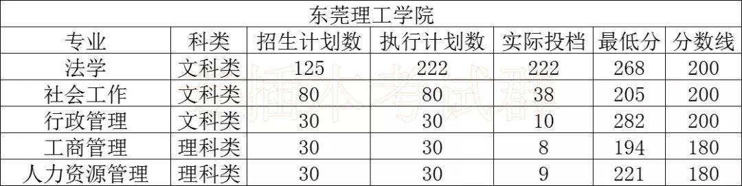 大学|必看!专插本公办本科录取分数!超级难考?