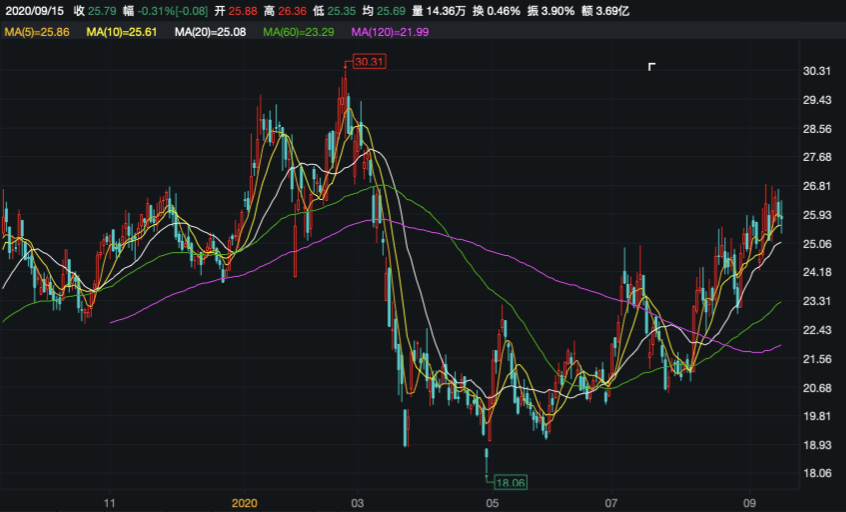 整车|原创半年度净利大降61%！内饰龙头华域汽车销售净利率走低