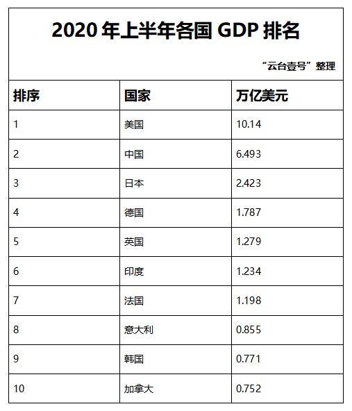 北欧各国GDP排名2020_步长制药再涉行贿案创业板注册制迎最大IPO2020年上半年各国GDP...