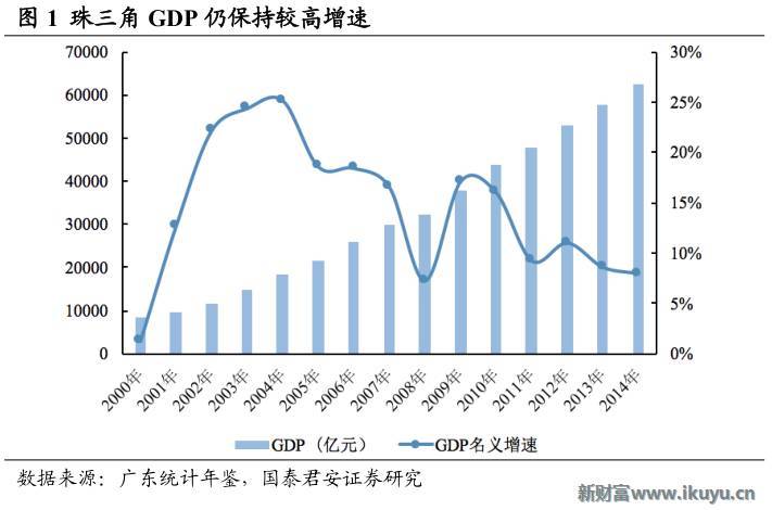 京津冀珠三角长三角 经济总量_经济