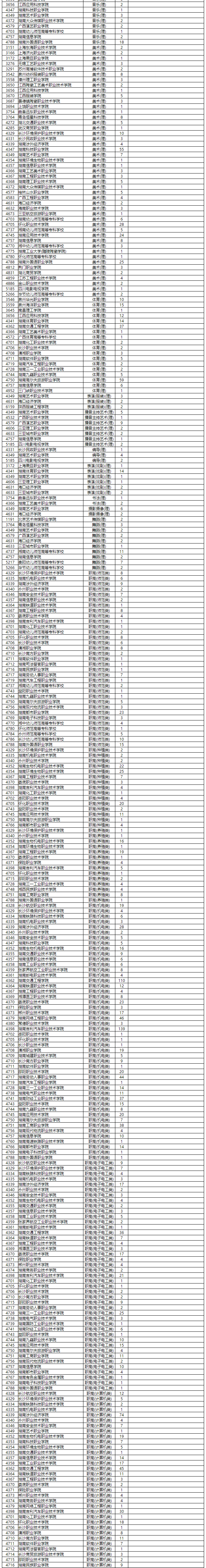 征集|湖南省2020年普通高校招生高职专科批第一次征集志愿国家任务计划