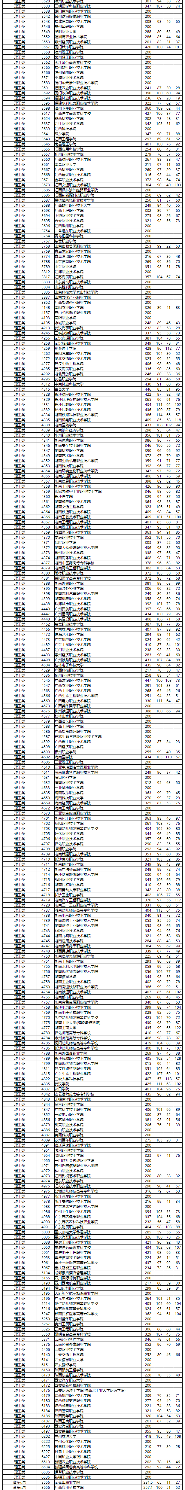 征集|湖南省2020年普通高校招生高职专科批第一次征集志愿投档分数线