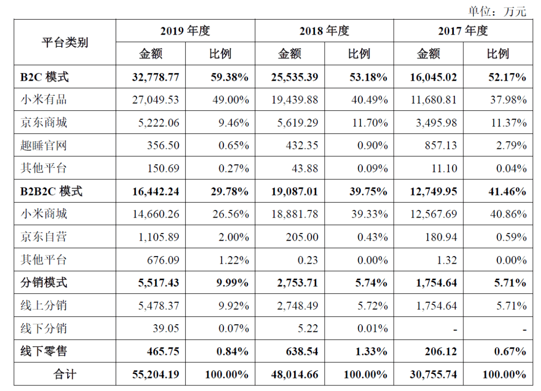 财务|IPO中止！财务亮眼明星资本助力背后，趣睡科技上市进展为何缓慢？