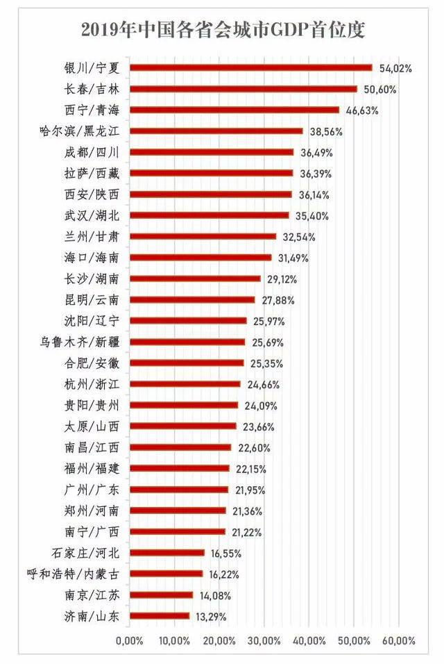 各省省会gdp增长动态图_位列第8 济南入围全国省会城市GDP十强,表现亮眼