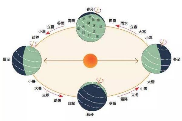 太阳|浅谈二十四节气与圭表的关系