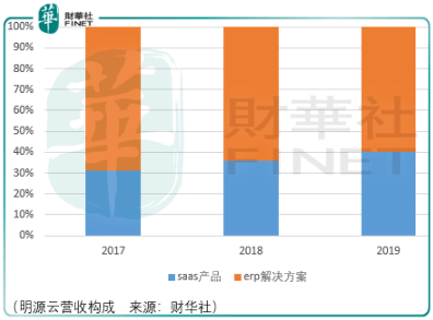 透视|【IPO透视】周期顶端，需等待明源云双击机会