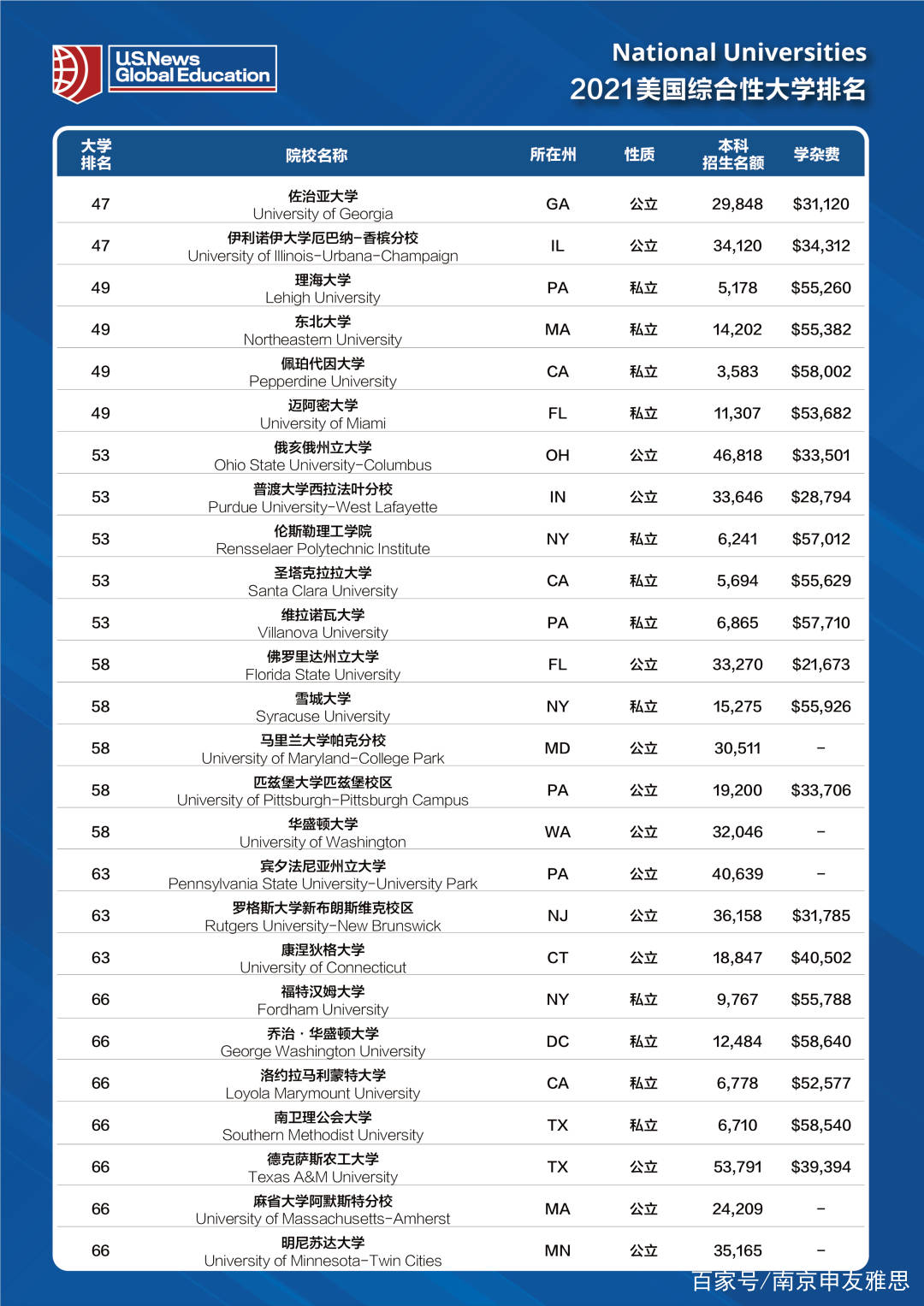 美国大学排名前100_美国著名大学排名照片(2)