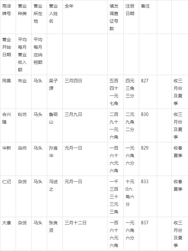征收|民国时期马头的一份营业税清册