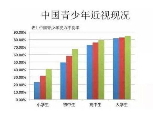 中国人口近视率_中国学生近视率统计图(3)