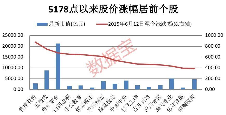 涨超|原创5178点以来这个行业指数翻倍，龙头股价涨超650%！这些绩优滞涨股获外资埋伏