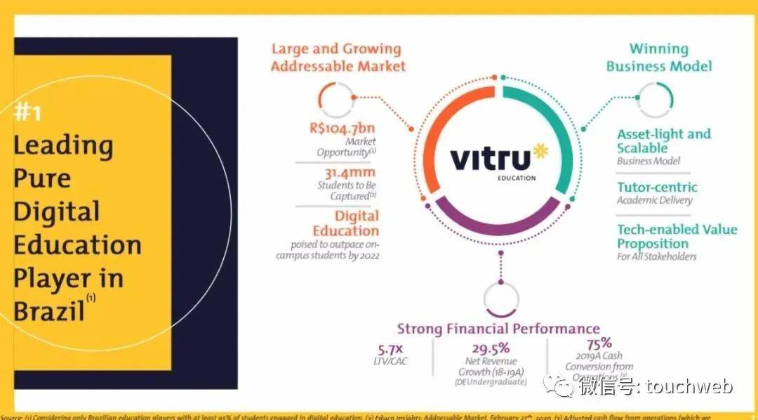 规模|巴西教育企业Vitru上市：市值3.7亿美元 募资规模缩水60%