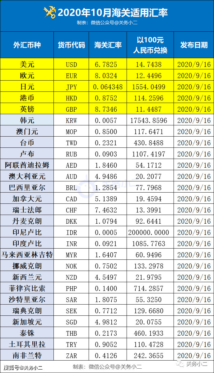 2020年10月海关适用汇率公布_搜狐网