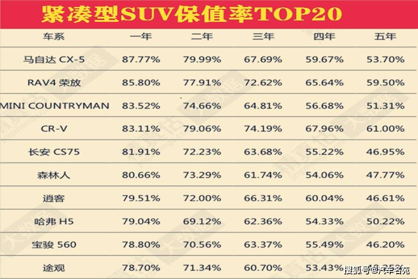 suv保值率最新排名出炉:哈弗h6垫底,本田cr-v,逍客前十!