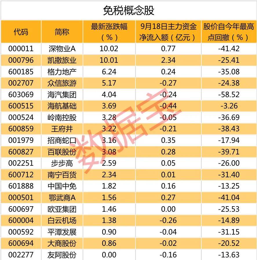 大资金抢先布局免税板块!离岛免税市场潜力无限,这些概念股或将受益