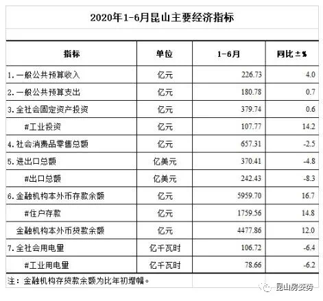 昆山市2020年上半年_各位看官:2020年上半年昆山主要经济指标数据奉上