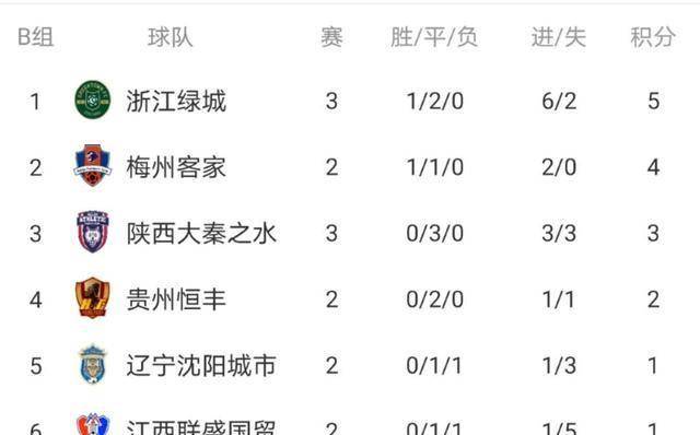 
中甲最新积分榜人和豪取连胜 昆山FC保持不败 绿城悬了|亿百体育app(图2)