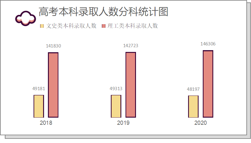 重磅|能选理不选文？考试院接连发出重磅提醒：一组数据告诉你该如何选择！