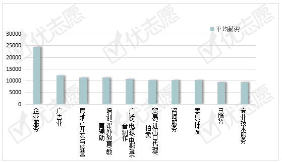 薪资|翻译岗位分析：40%左右翻译薪资能过万，这个城市平均薪资最高！