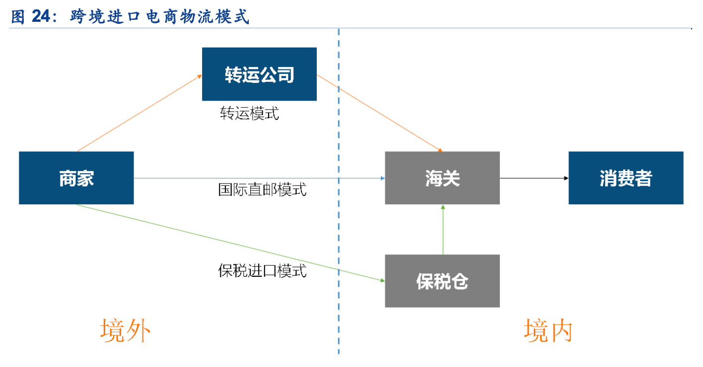 跨境电商梳理:市场规模破十万亿,掘金产业链机遇_进口