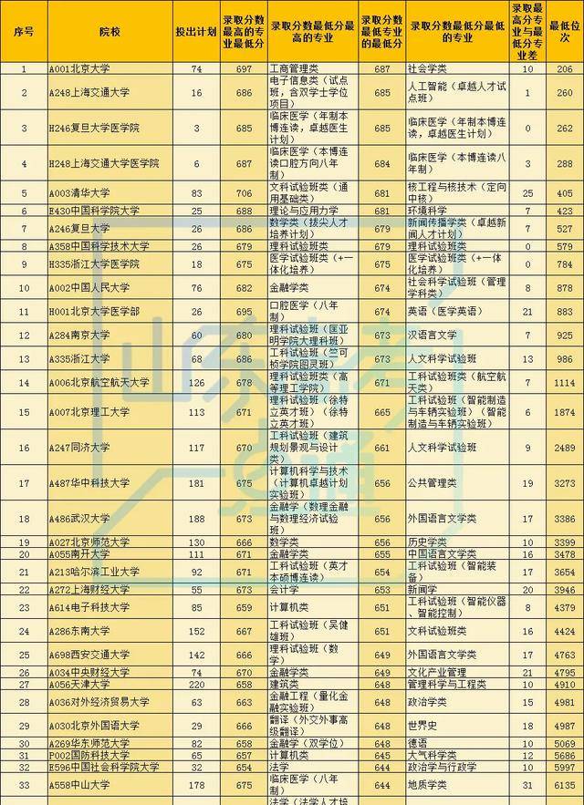 2020年高考分数排名_各省市高分数段人数统计,差距明显!2020高