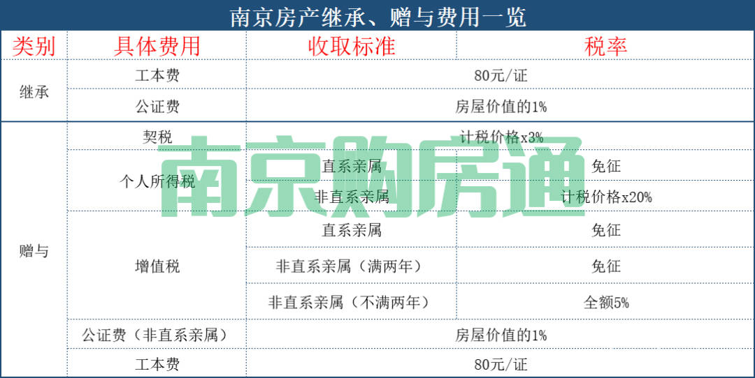 赶紧收藏最全房产税费干货新房二手房全都有