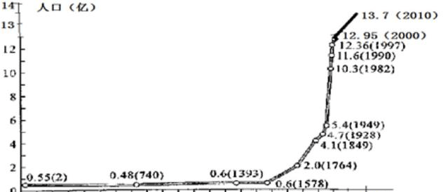 中国人口数量图_中国人口数量变化图
